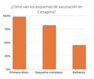 Datos del DADIS demuestran altos porcentajes de cartageneros que presentan esquemas de vacunación completos contra el COVID-19,